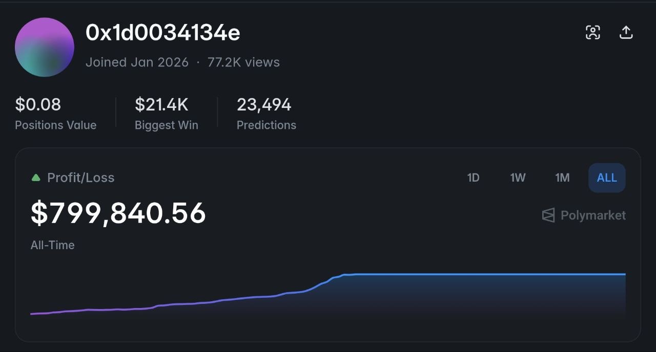 0x1d0034134e — $799,840 all-time profit on Polymarket